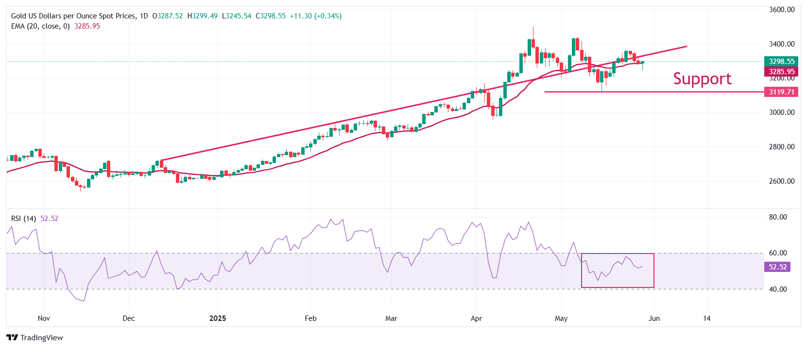 Gold rebounds as US Dollar retreats while court strikes down Trump’s tariffs