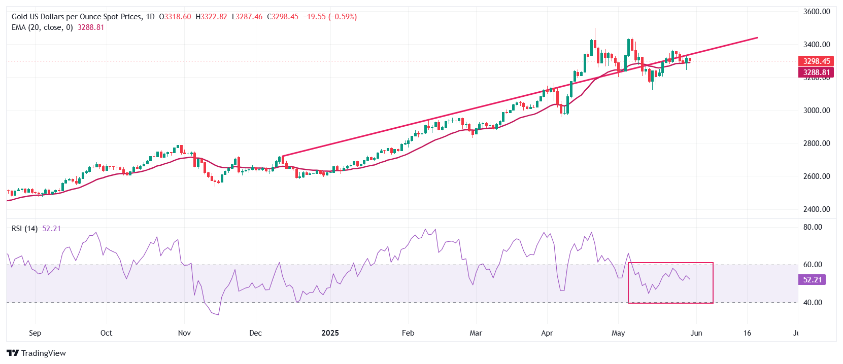 Gold declines as US Dollar rebounds after Appeals court suspends tariff ban