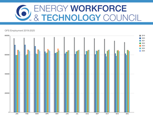 Jobs held steady in April amid broad economic shifts, says Energy Workforce