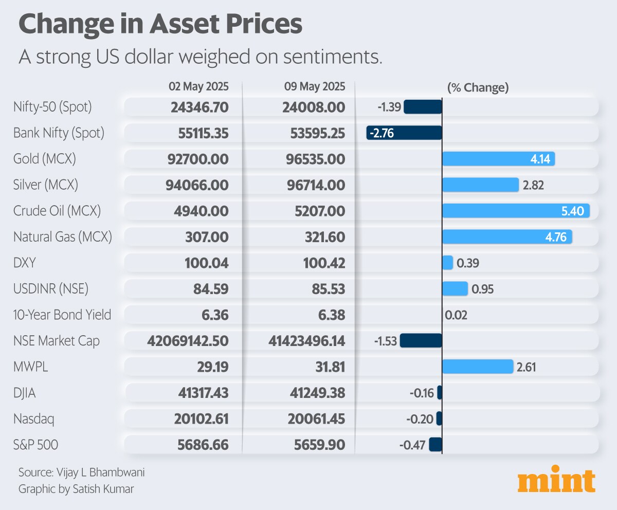 Prognosis – A strong dollar weighed on sentiments.
Data Source – Vijay L. Bhambwani
