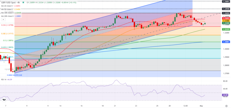 Pound Sterling Price News and Forecast: GBP/USD remains fragile ahead of US data