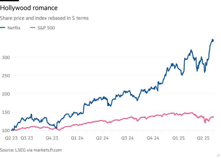 Line chart of Share price and index rebased in $ terms showing Hollywood romance