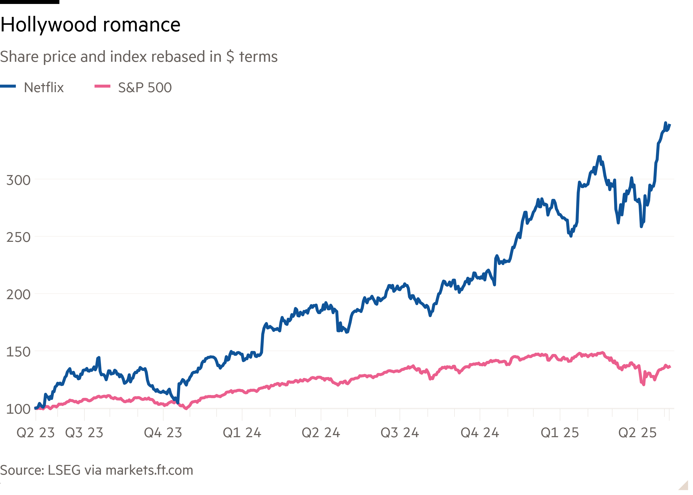 Line chart of Share price and index rebased in $ terms showing Hollywood romance
