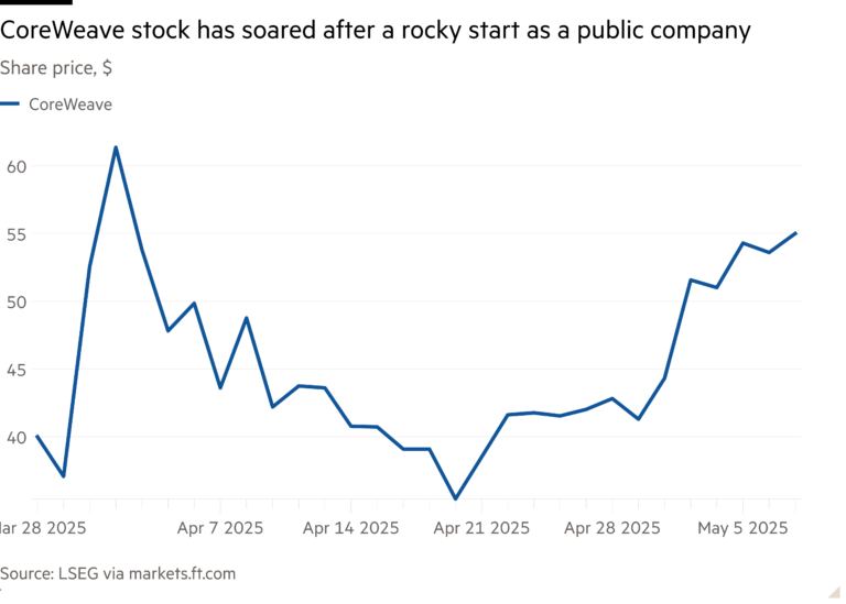 Line chart of Share price, $ showing CoreWeave stock has soared after a rocky start as a public company