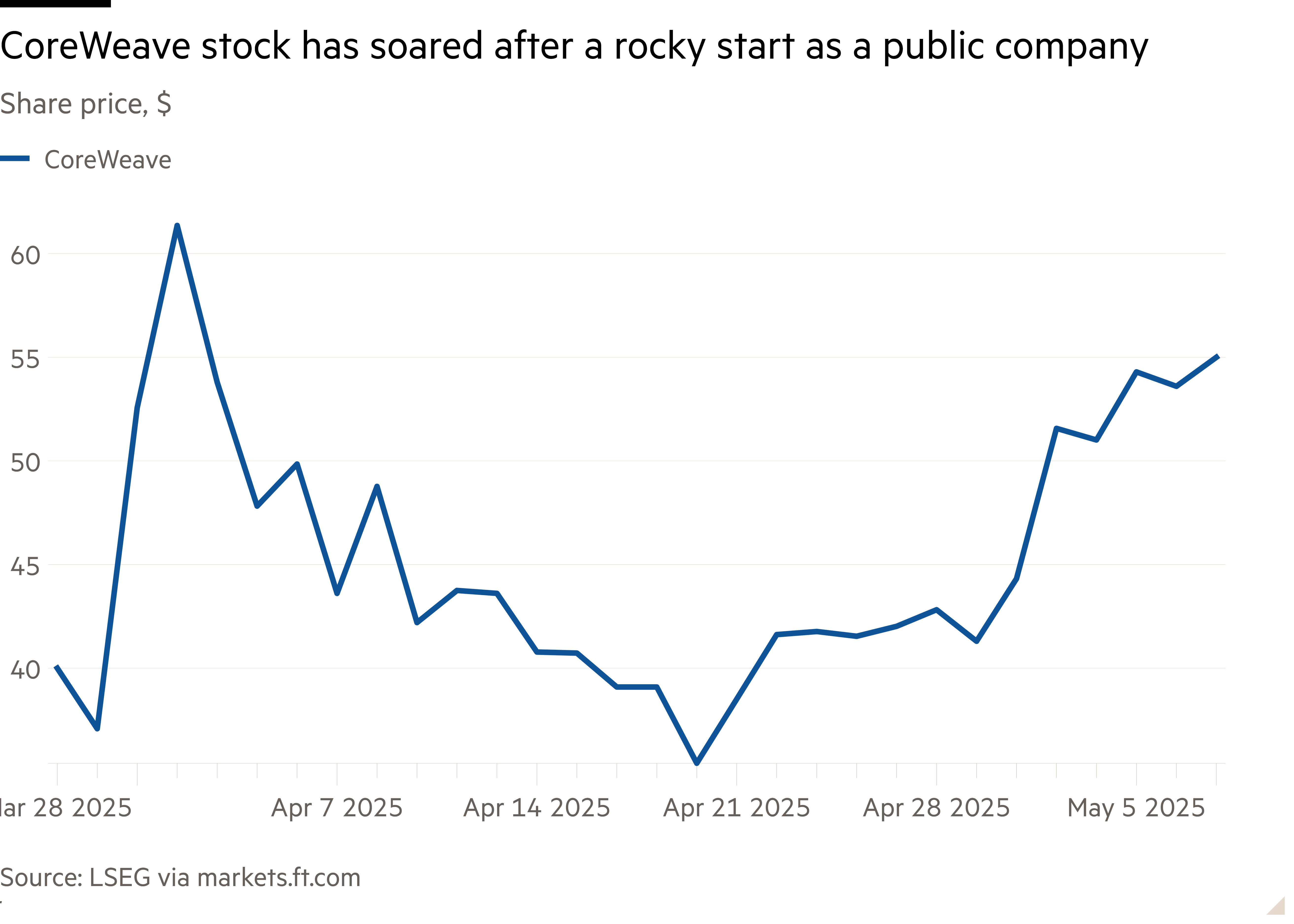 Line chart of Share price, $ showing CoreWeave stock has soared after a rocky start as a public company