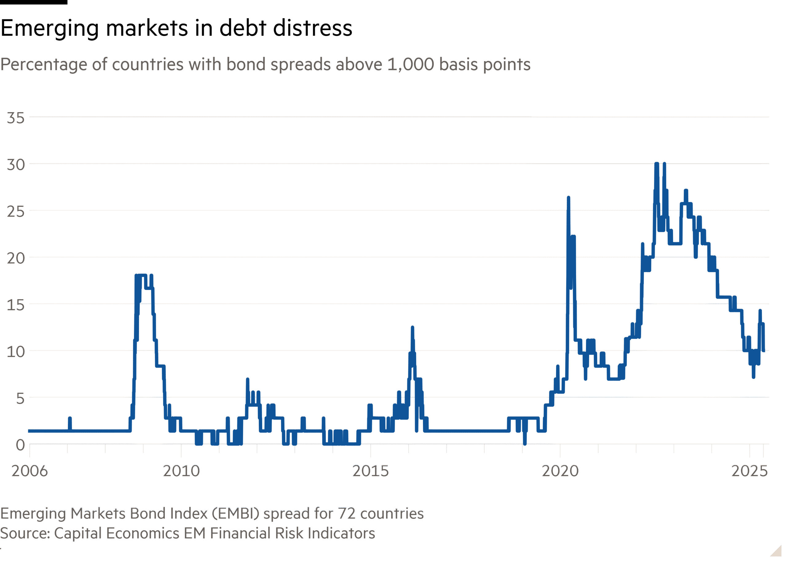 Line chart of Percentage of countries with bond spreads above 1,000 basis points showing Emerging markets in debt distress
