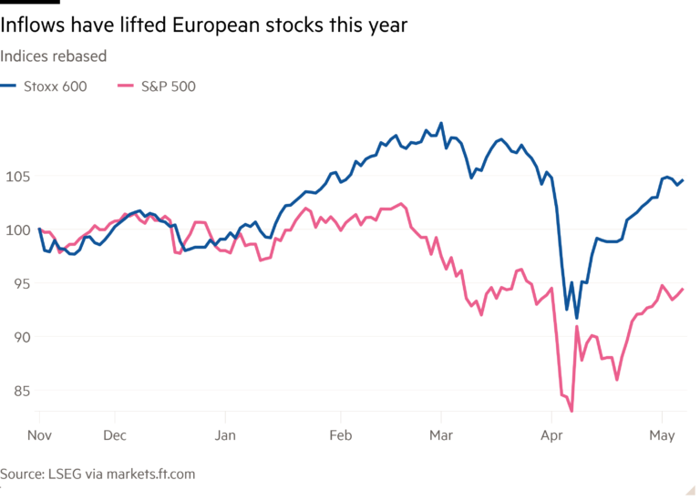 Line chart of Indices rebased showing Inflows have lifted European stocks this year