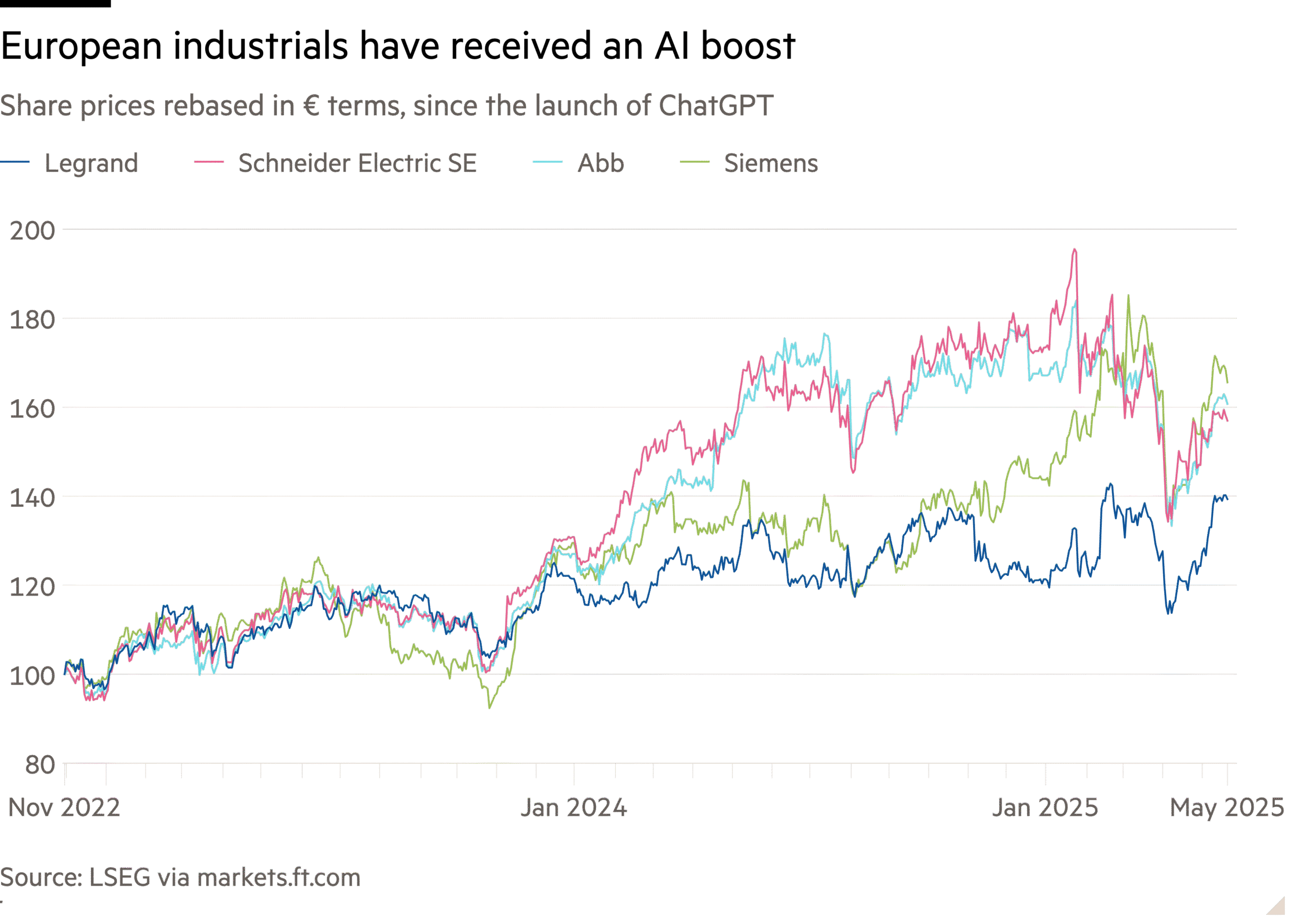 Line chart of Share prices rebased in € terms, since the launch of ChatGPT showing European industrials have received an AI boost