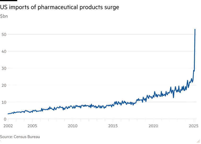 Line chart of $bn showing US imports of pharmaceutical products surge