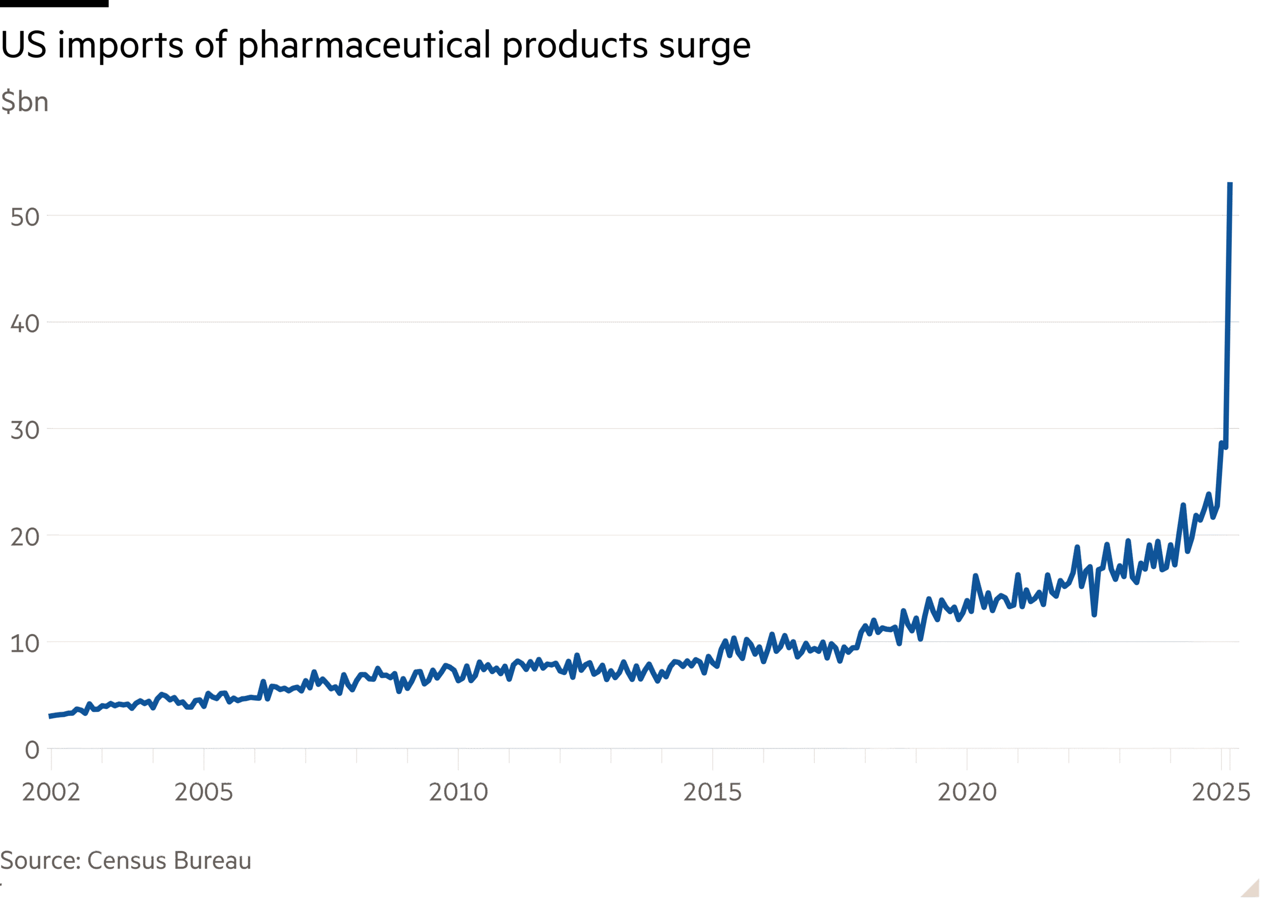 Line chart of $bn showing US imports of pharmaceutical products surge