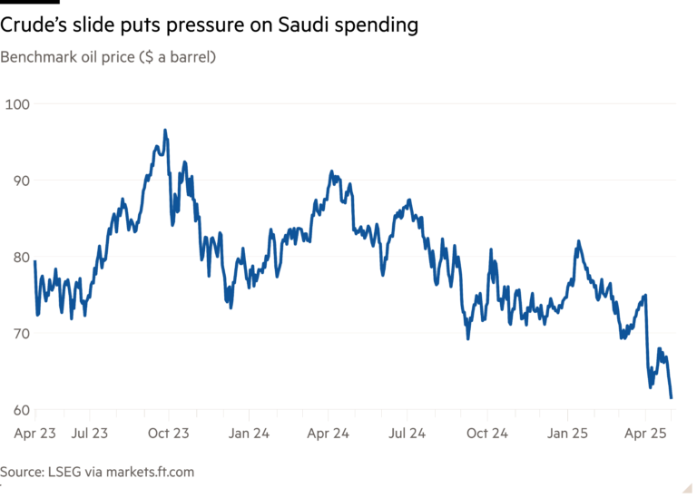 Line chart of Benchmark oil price ($ a barrel) showing Crude’s slide puts pressure on Saudi spending