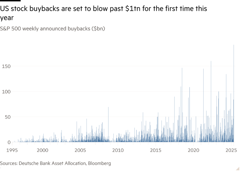 Column chart of S&P 500 weekly announced buybacks ($bn) showing US stock buybacks are set to blow past $1tn this year