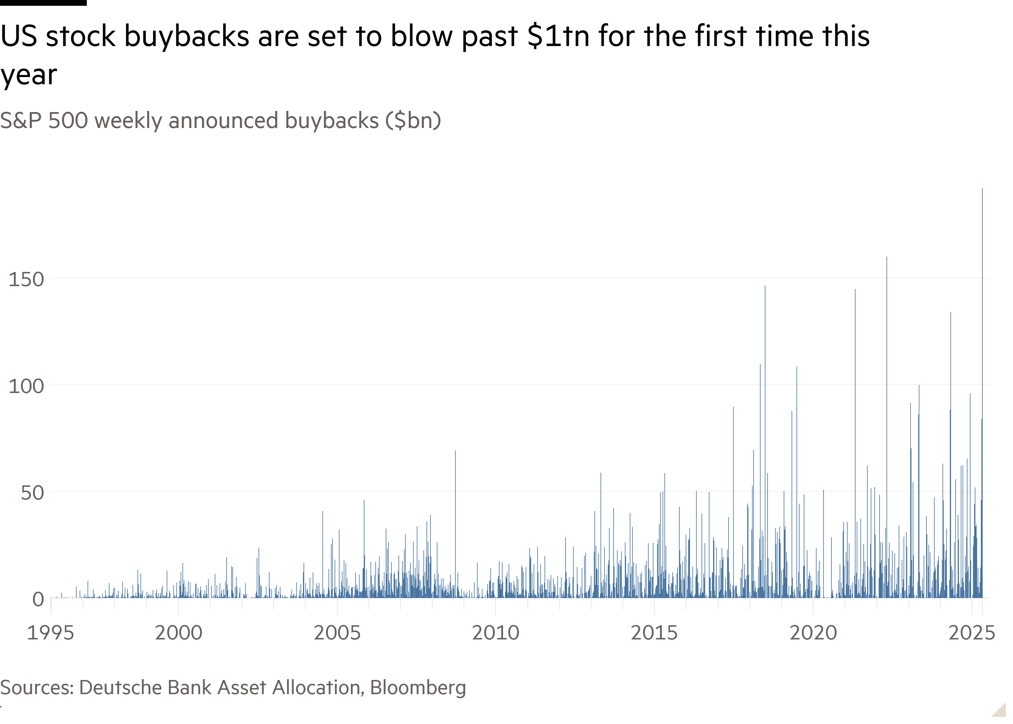 Column chart of S&P 500 weekly announced buybacks ($bn) showing US stock buybacks are set to blow past $1tn this year