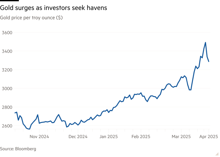 Line chart of Gold price per troy ounce ($) showing Gold surges as investors seek havens