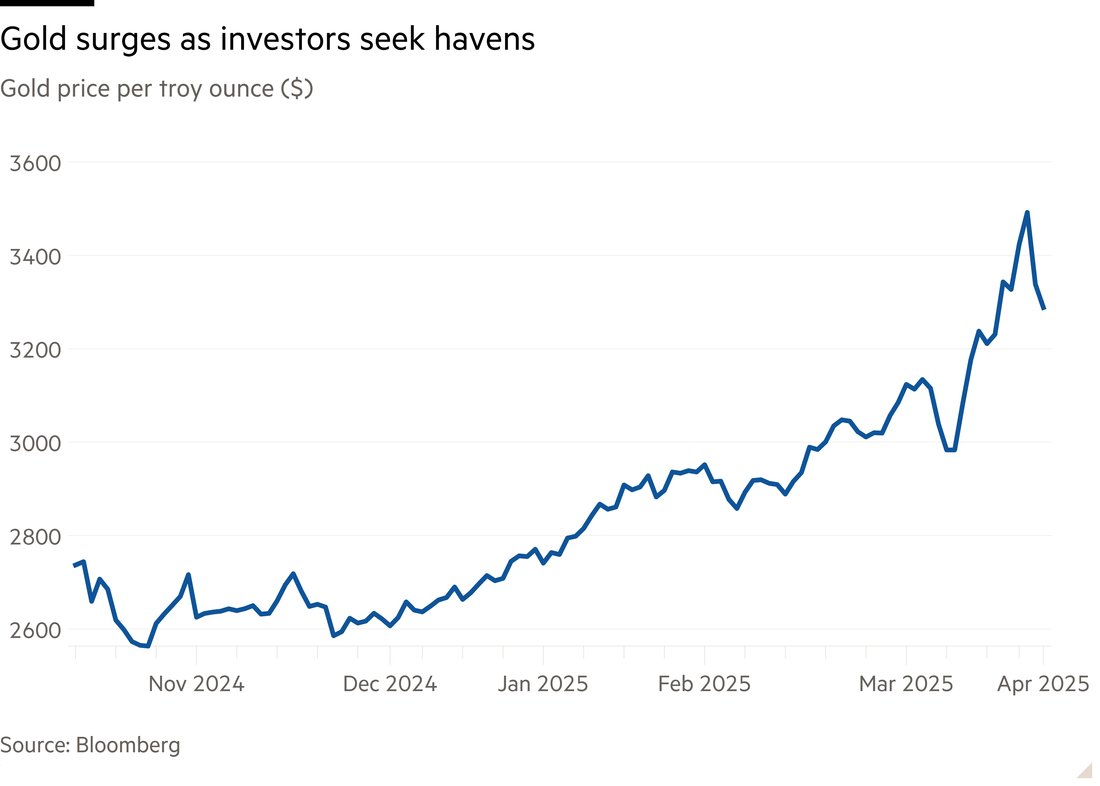Line chart of Gold price per troy ounce ($) showing Gold surges as investors seek havens