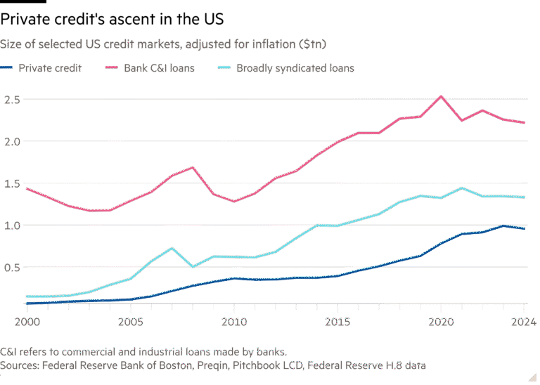 Line chart of Size of selected US credit markets, adjusted for inflation ($tn) showing Private credit's ascent in the US