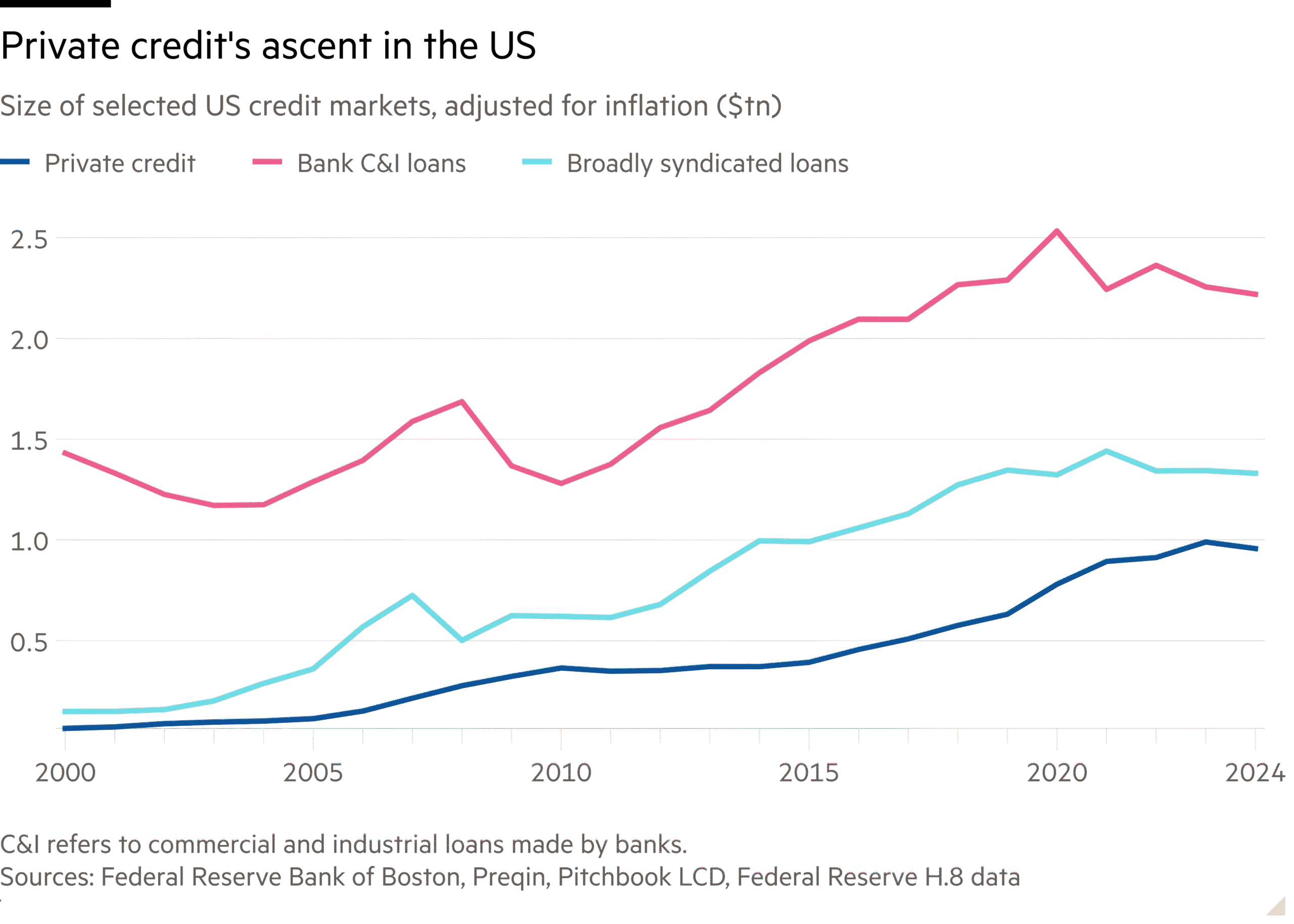 Line chart of Size of selected US credit markets, adjusted for inflation ($tn) showing Private credit's ascent in the US