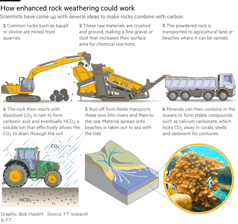 A graphics explainer showing how enhanced rock weathering could work. Scientists have come up with several ideas to make rocks combine with carbon