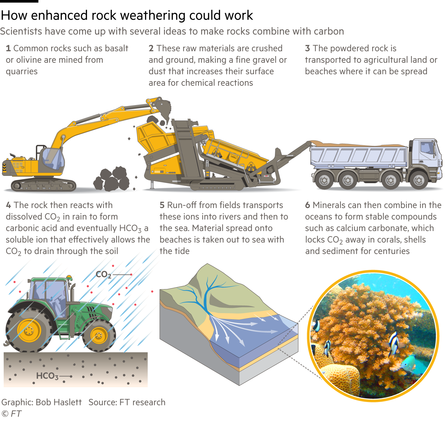 A graphics explainer showing how enhanced rock weathering could work. Scientists have come up with several ideas to make rocks combine with carbon