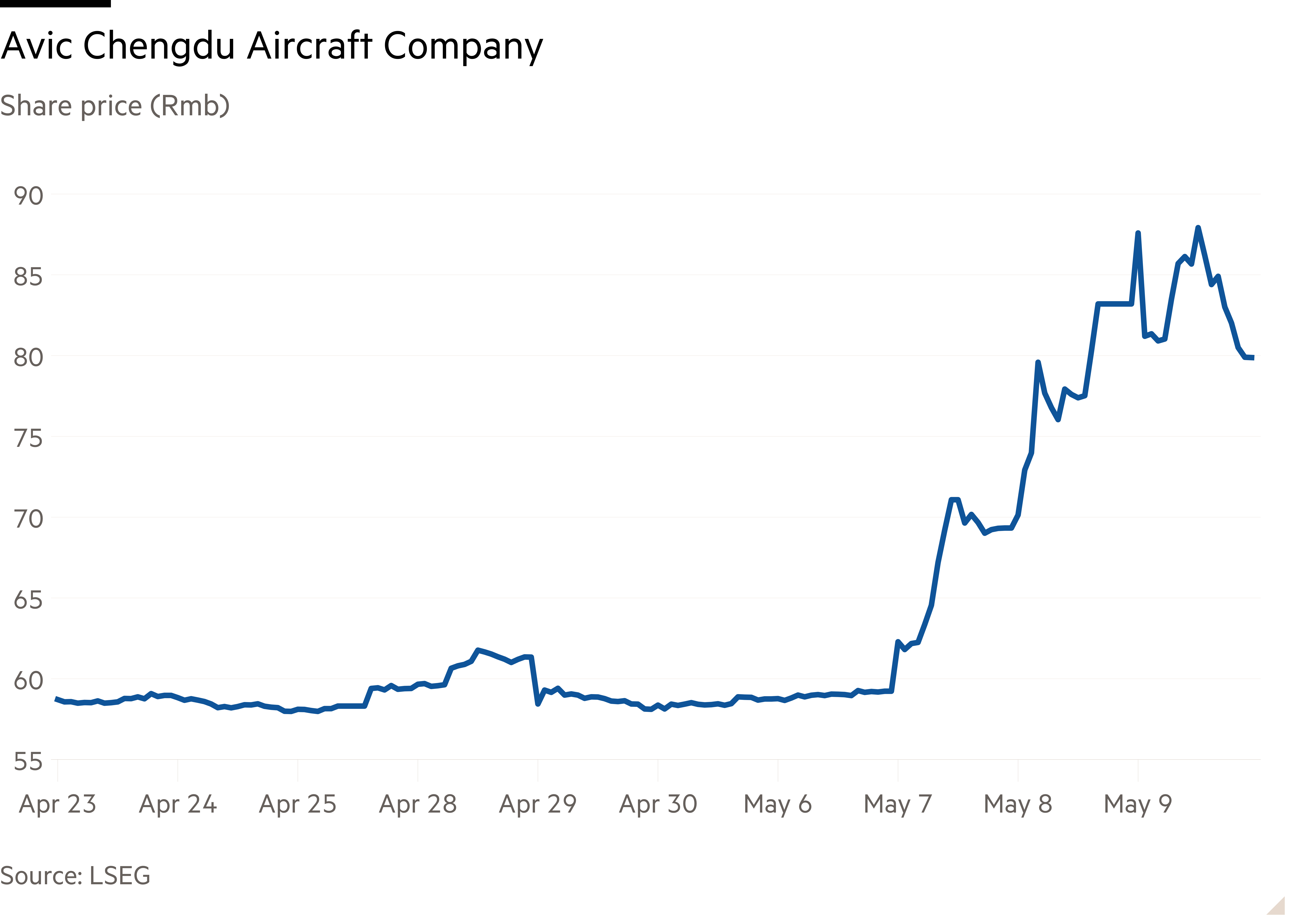 Line chart of Share price (Rmb) showing Avic Chengdu Aircraft Company