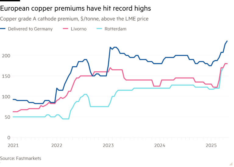 Line chart of Copper grade A cathode premium, $/tonne, above the LME price showing European copper premiums have hit record highs