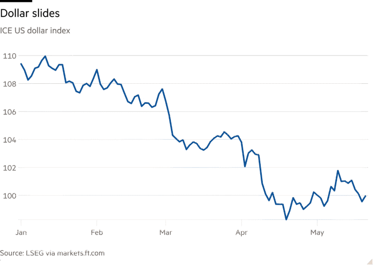 Line chart of ICE US dollar index showing Dollar slides