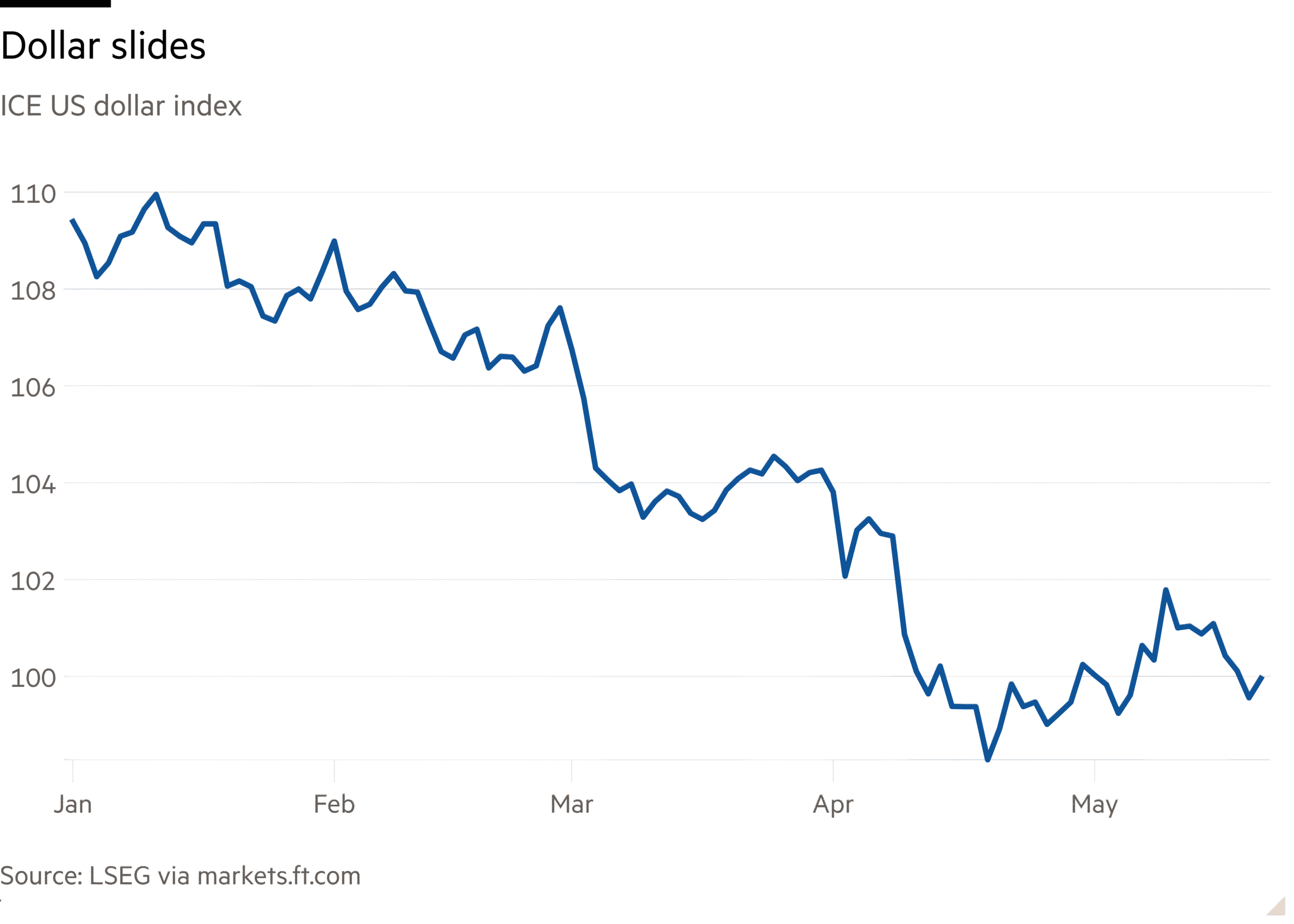 Line chart of ICE US dollar index showing Dollar slides