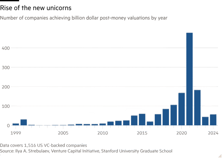 Column chart of Number of companies achieving billion dollar post-money valuations by year