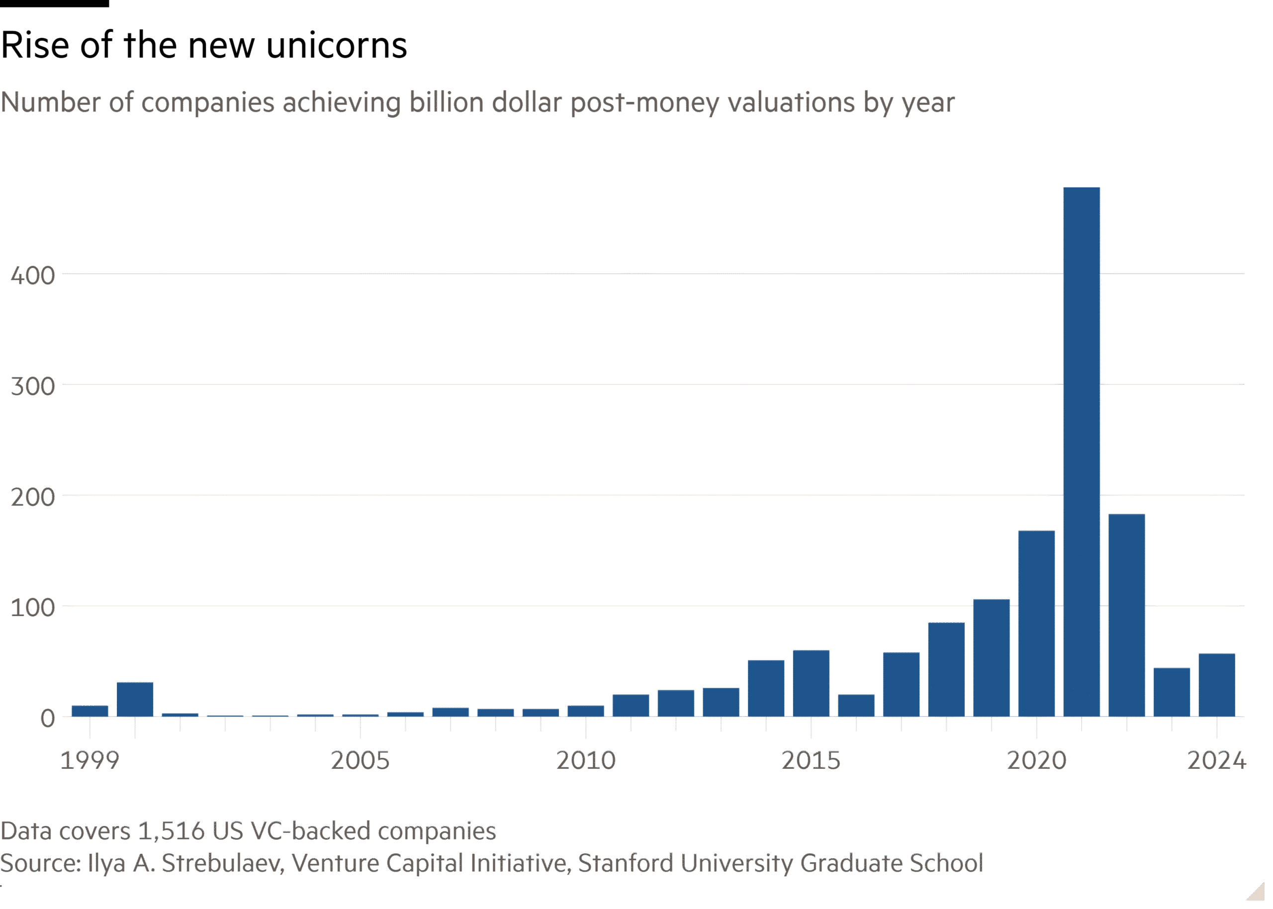 Column chart of Number of companies achieving billion dollar post-money valuations by year