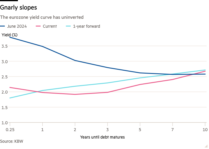 Line chart of The eurozone yield curve has uninverted and is expected to get even steeper showing Gnarly slopes