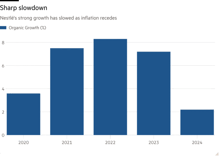 Column chart of Nestlé's strong growth has slowed as inflation recedes showing Sharp slowdown
