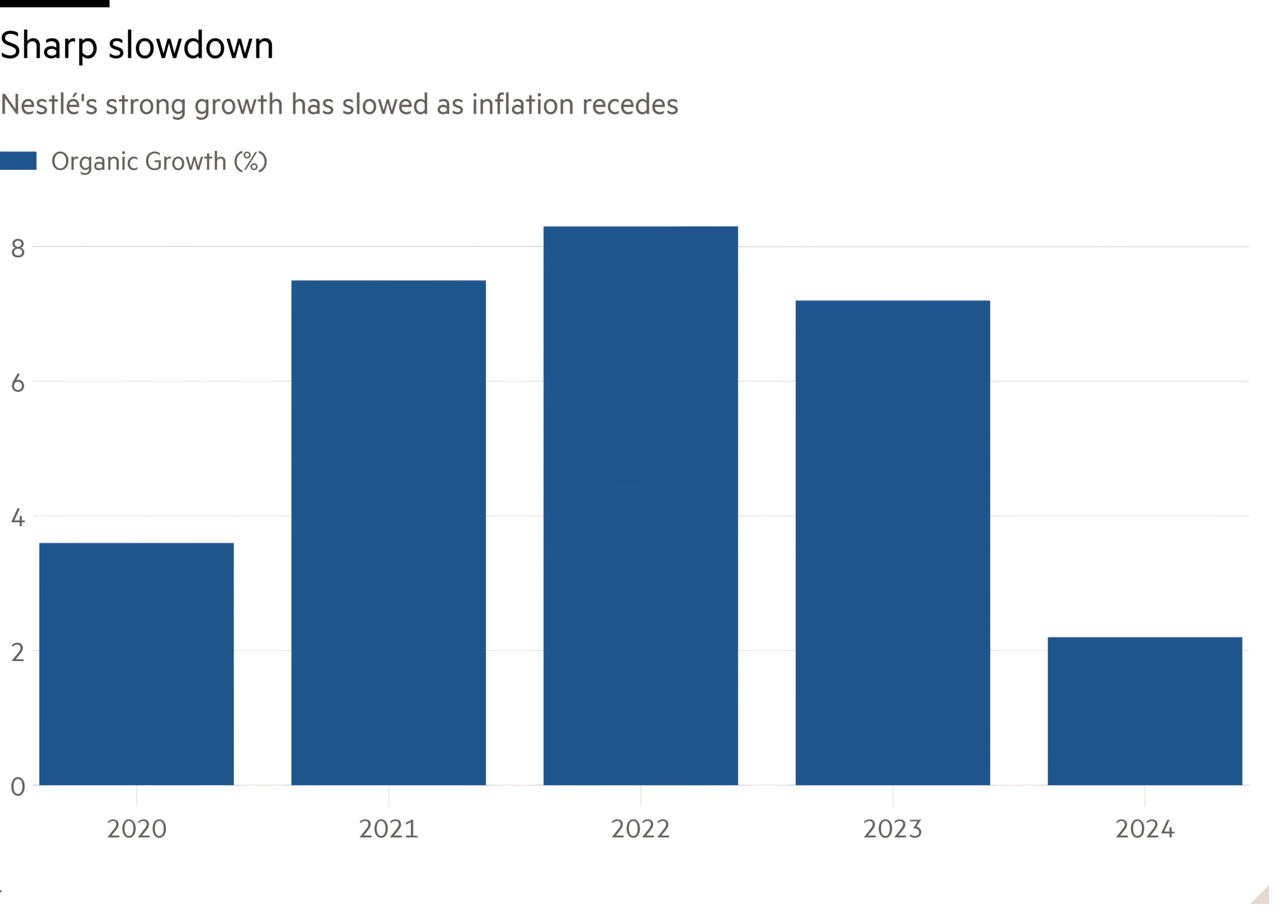 Column chart of Nestlé's strong growth has slowed as inflation recedes showing Sharp slowdown