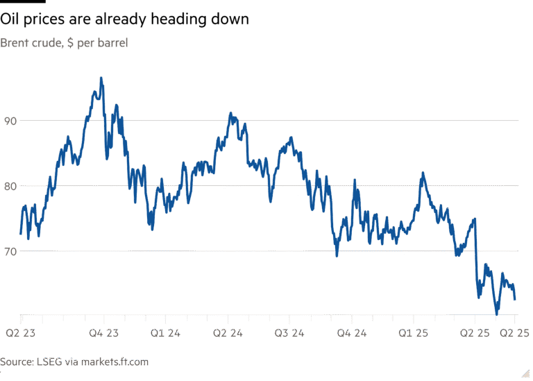 Line chart of Brent crude, $ per barrel showing Oil prices are already heading down