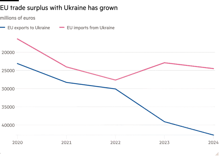 Line chart of millions of euros showing EU trade surplus with Ukraine has grown