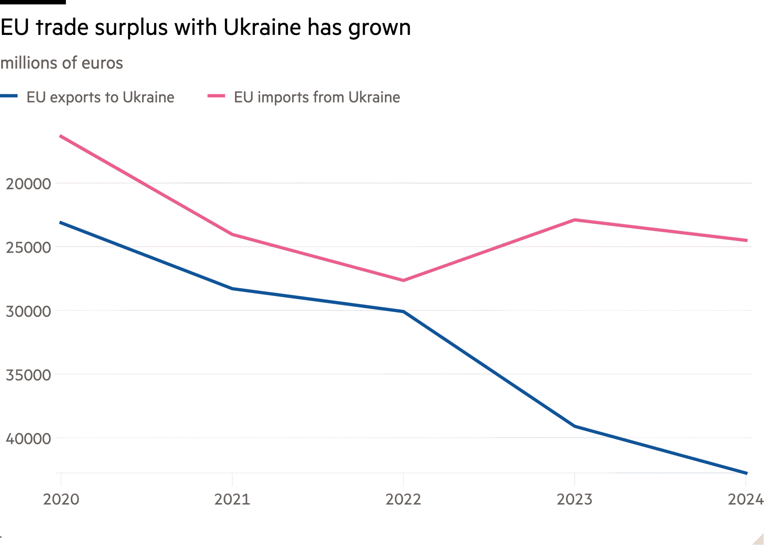 Line chart of millions of euros showing EU trade surplus with Ukraine has grown