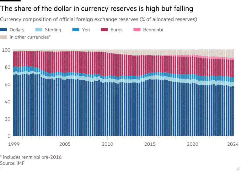 Column chart of Currency composition of official foreign exchange reserves (% of allocated reserves) showing The share of the dollar in currency reserves is high, but falling