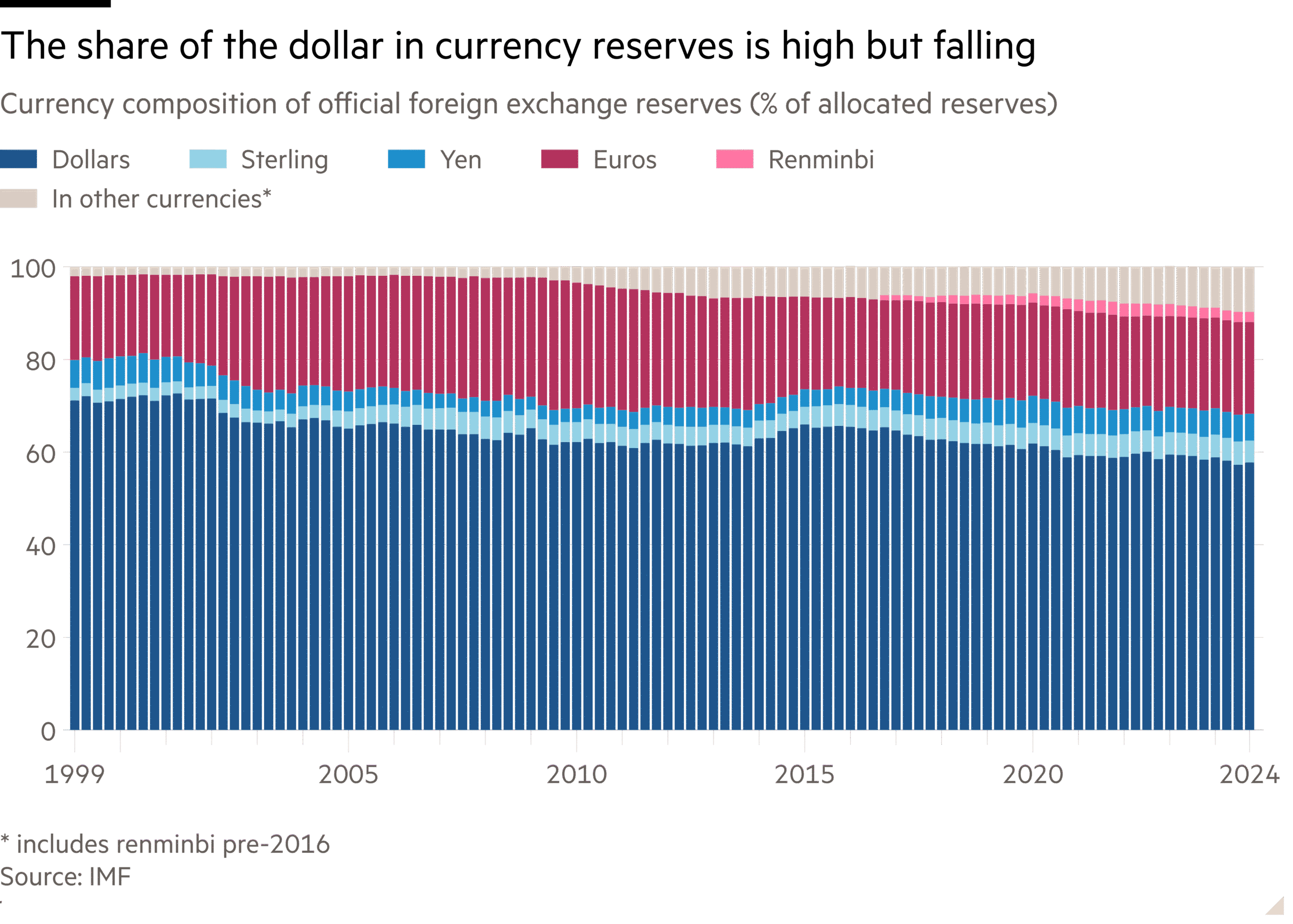 Column chart of Currency composition of official foreign exchange reserves (% of allocated reserves) showing The share of the dollar in currency reserves is high, but falling