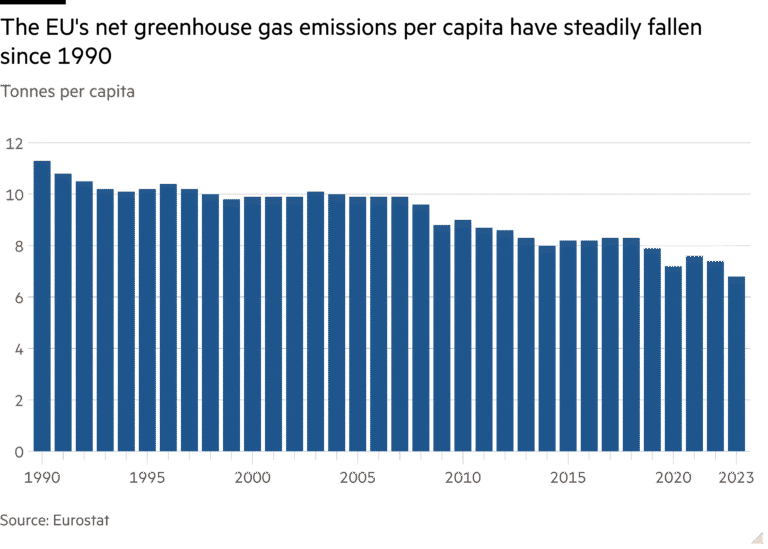 Column chart of Tonnes per capita showing The EU's net greenhouse gas emissions per capita have steadily fallen since 1990