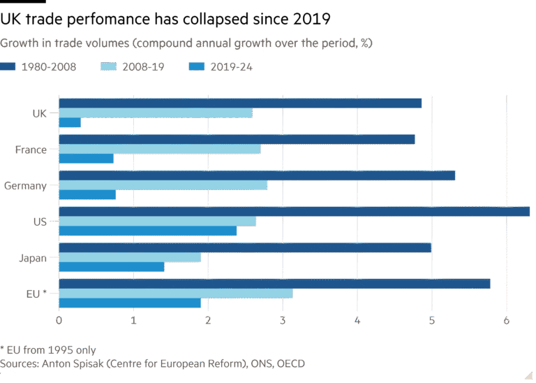 Bar chart of Growth in trade volumes (compound annual growth over the period, %) showing UK trade perfomance has collapsed since 2019