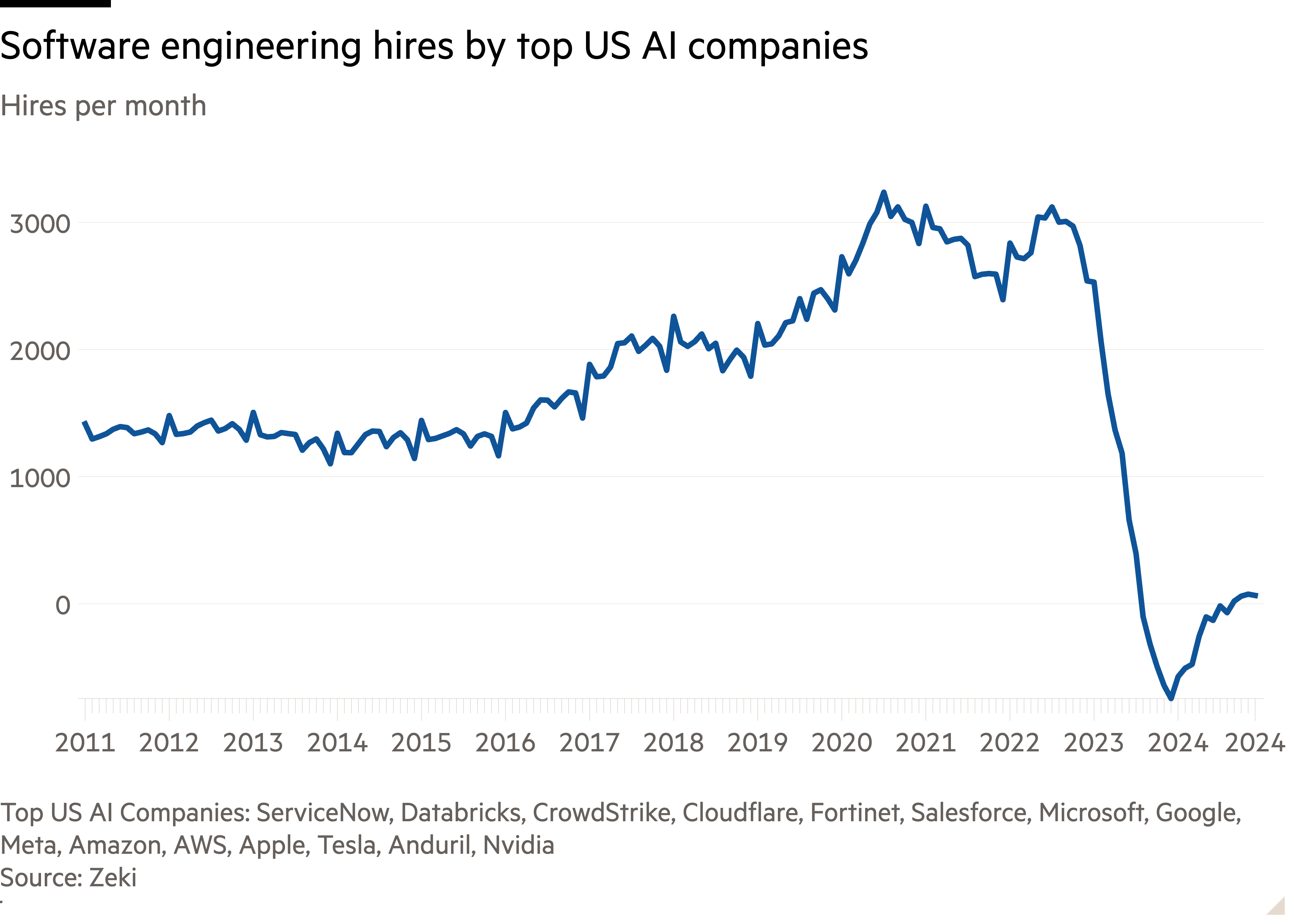 Line chart of Hires per month showing Software engineering hires by top US AI companies