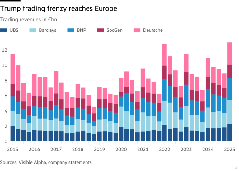 Column chart of Trading revenues in €bn showing Trump trading frenzy reaches Europe
