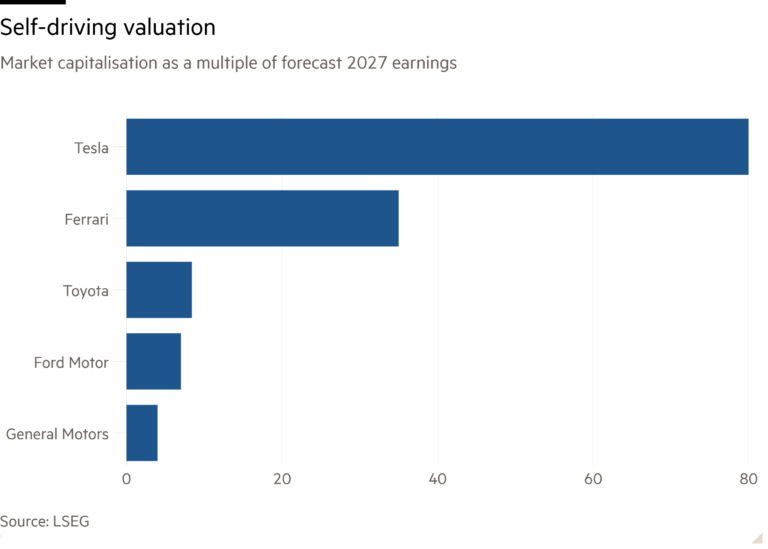 Bar chart of Market capitalisation as a multiple of forecast 2027 earnings showing Self-driving valuation