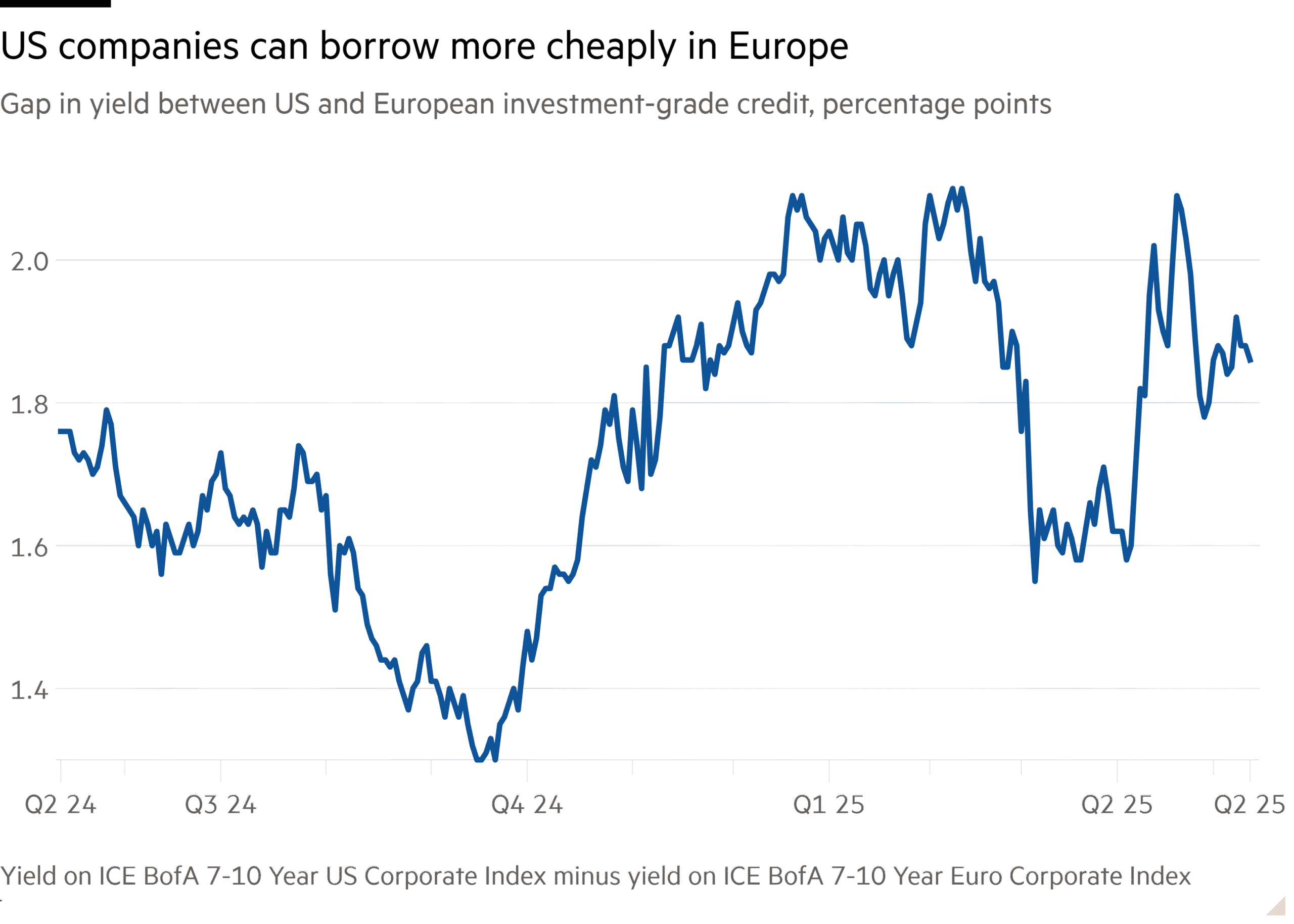 Line chart of Gap in yield between US and European investment-grade credit, percentage points showing US companies can borrow more cheaply in Europe