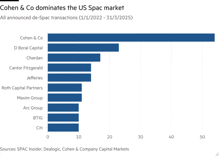 Bar chart of All announced de-Spac transactions (1/1/2022 - 31/3/2025) showing Cohen & Co dominates the US Spac market
