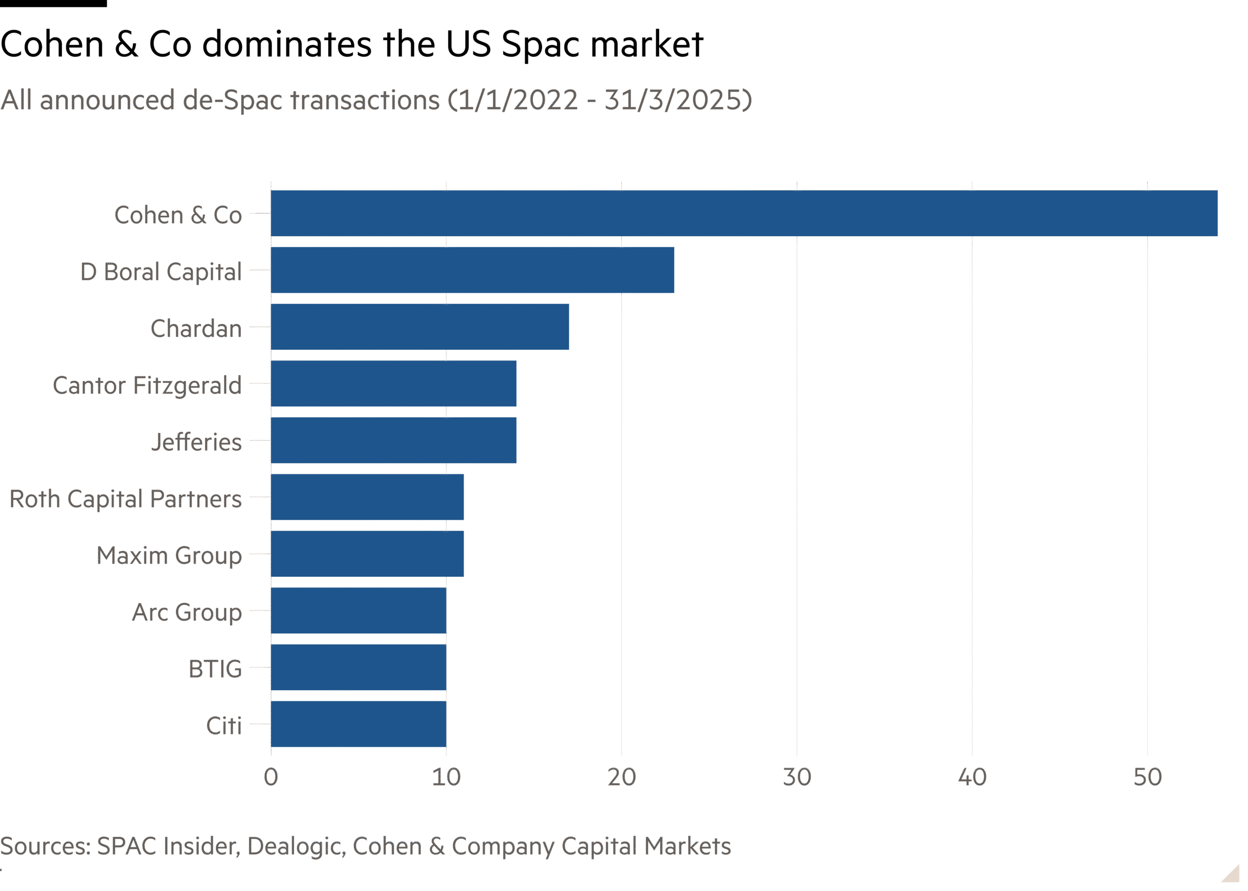 Bar chart of All announced de-Spac transactions (1/1/2022 - 31/3/2025) showing Cohen & Co dominates the US Spac market