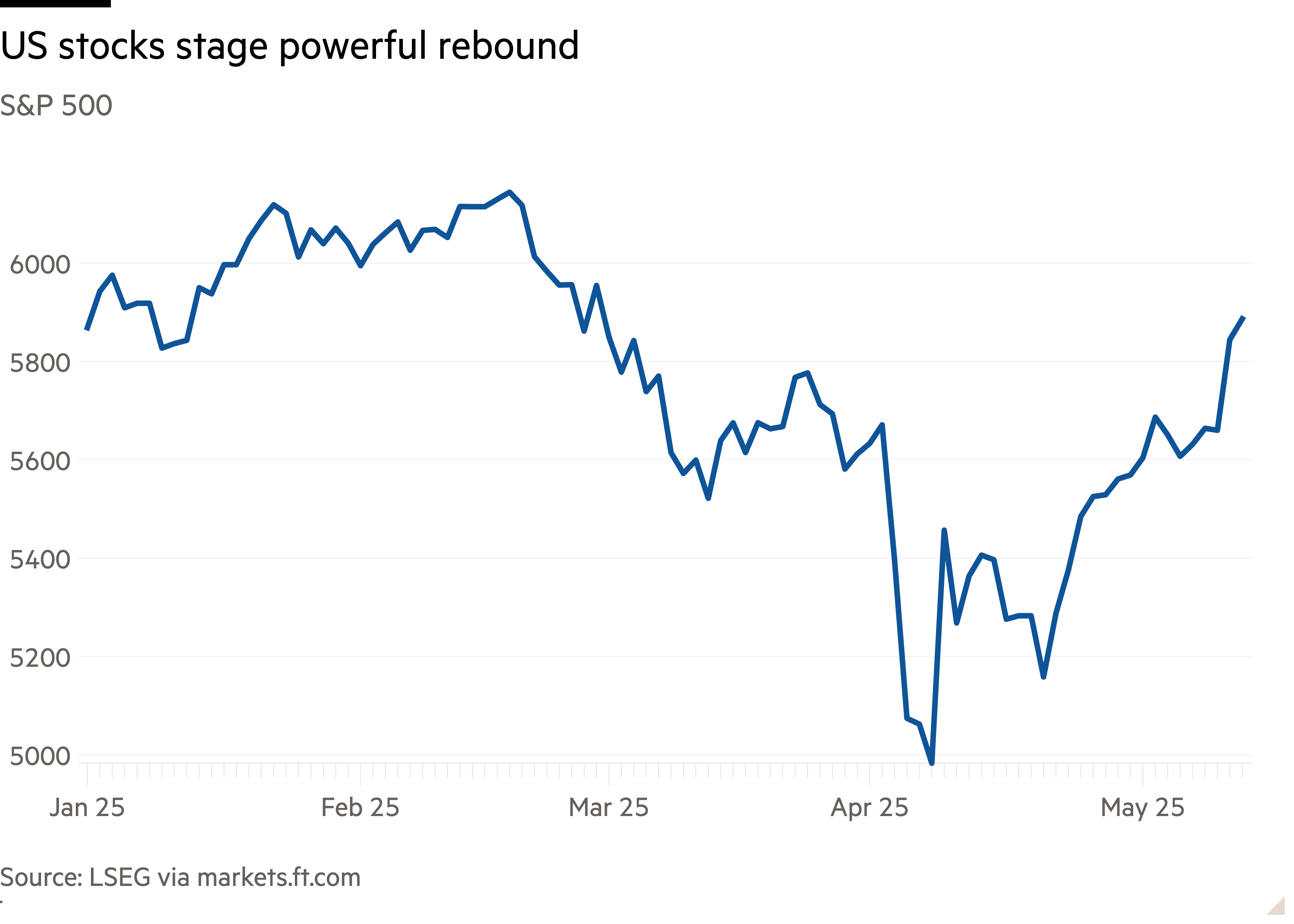 Line chart of S&P 500 showing US stocks stage powerful rebound