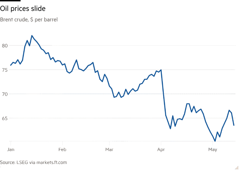 Line chart of Brent crude, $ per barrel showing Oil prices slide