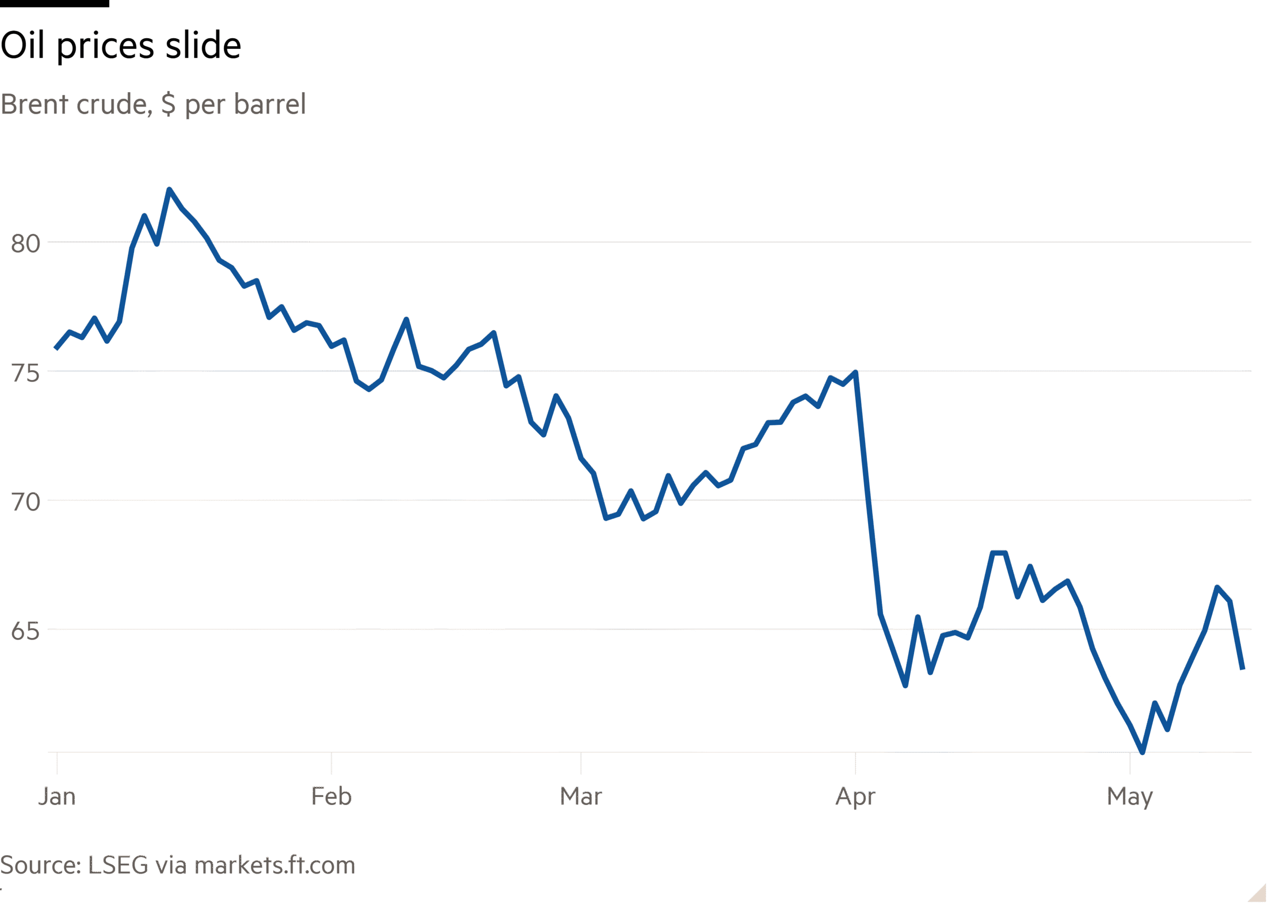Line chart of Brent crude, $ per barrel showing Oil prices slide