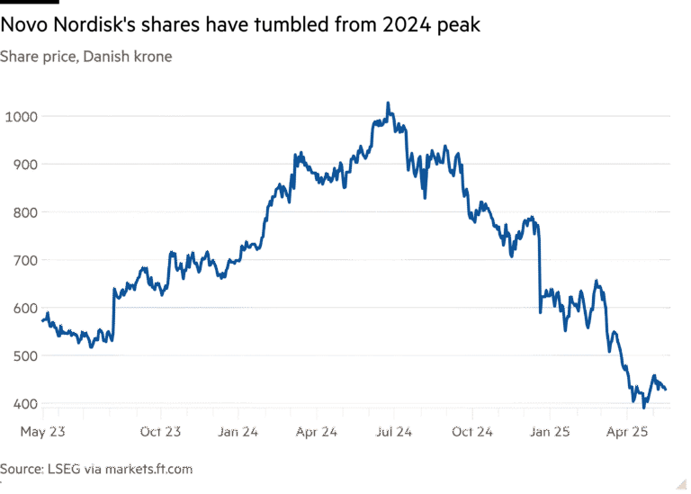 Line chart of Share price, Danish krone showing Novo Nordisk's shares have tumbled from 2024 peak