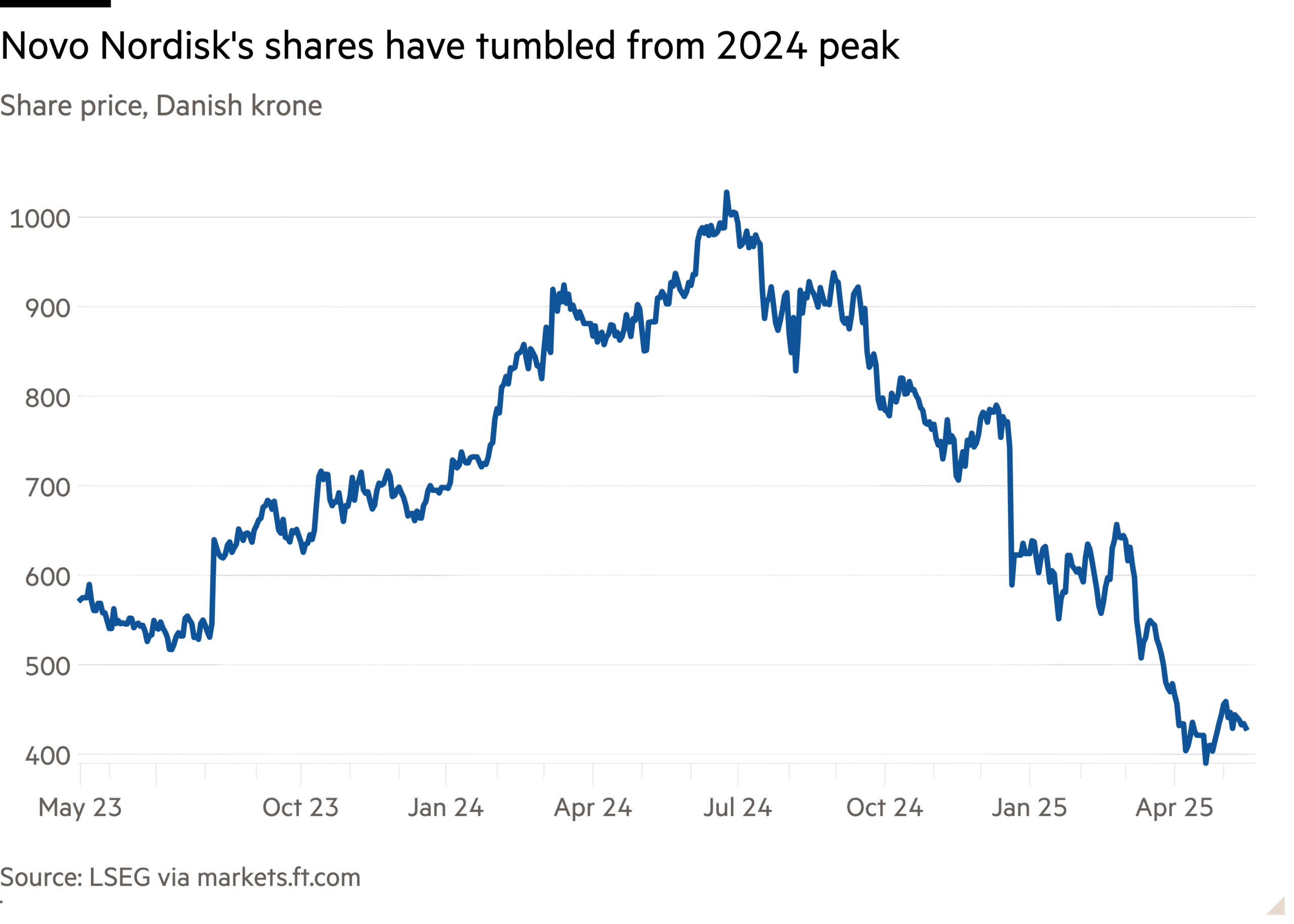 Line chart of Share price, Danish krone showing Novo Nordisk's shares have tumbled from 2024 peak
